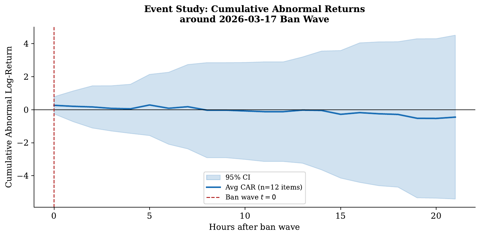 Cumulative Abnormal Returns across 12 affected items, 48 hours after the ban wave