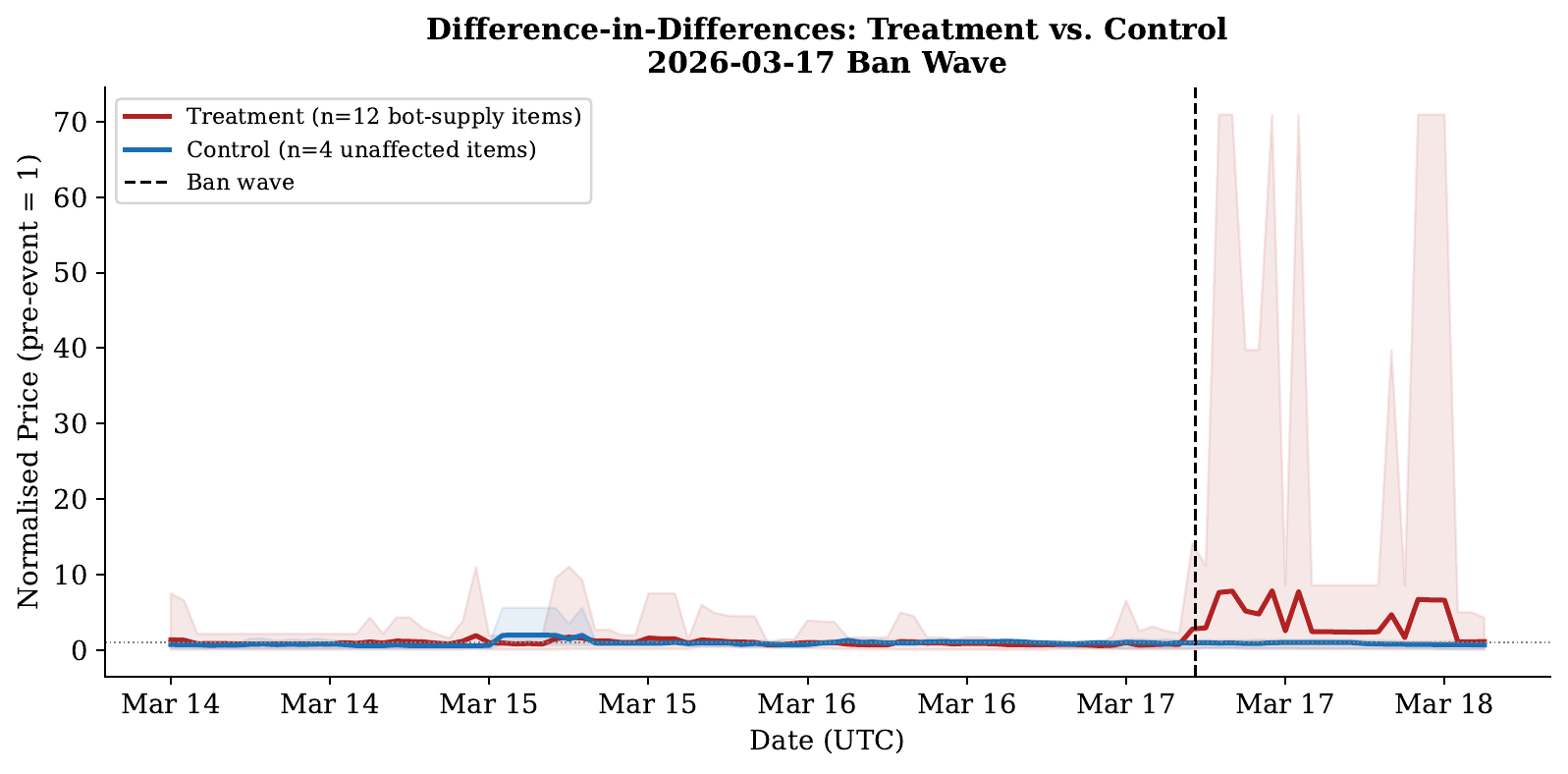 DiD: normalised price paths for treatment vs control groups around the ban wave