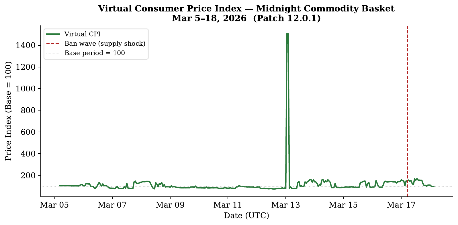 Virtual CPI over the full 13-day window, with ban wave marker