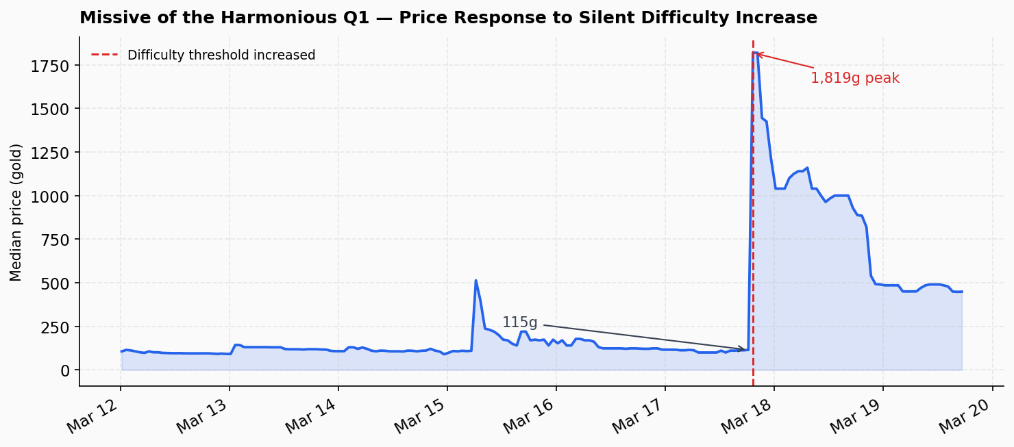 Missive of the Harmonious Q1 price spike