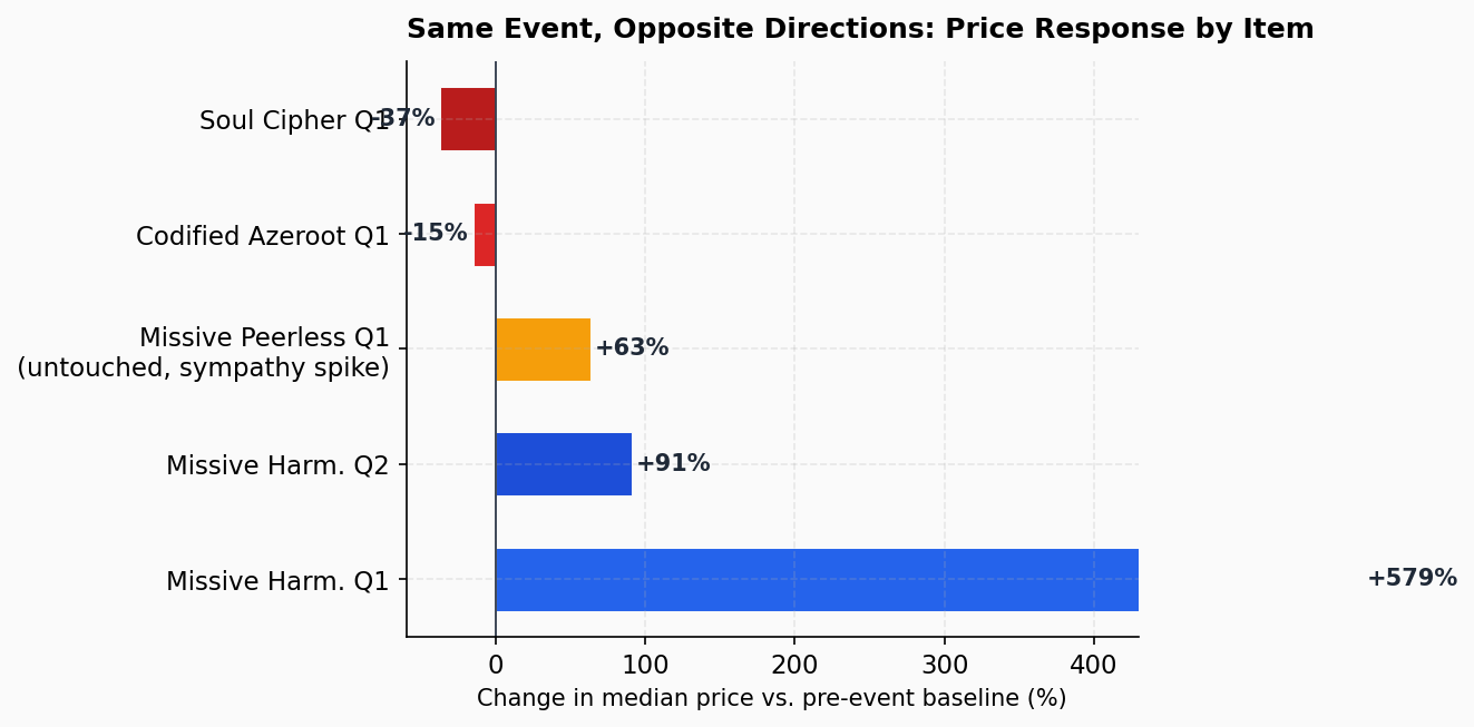 Same event, opposite directions: price response by item