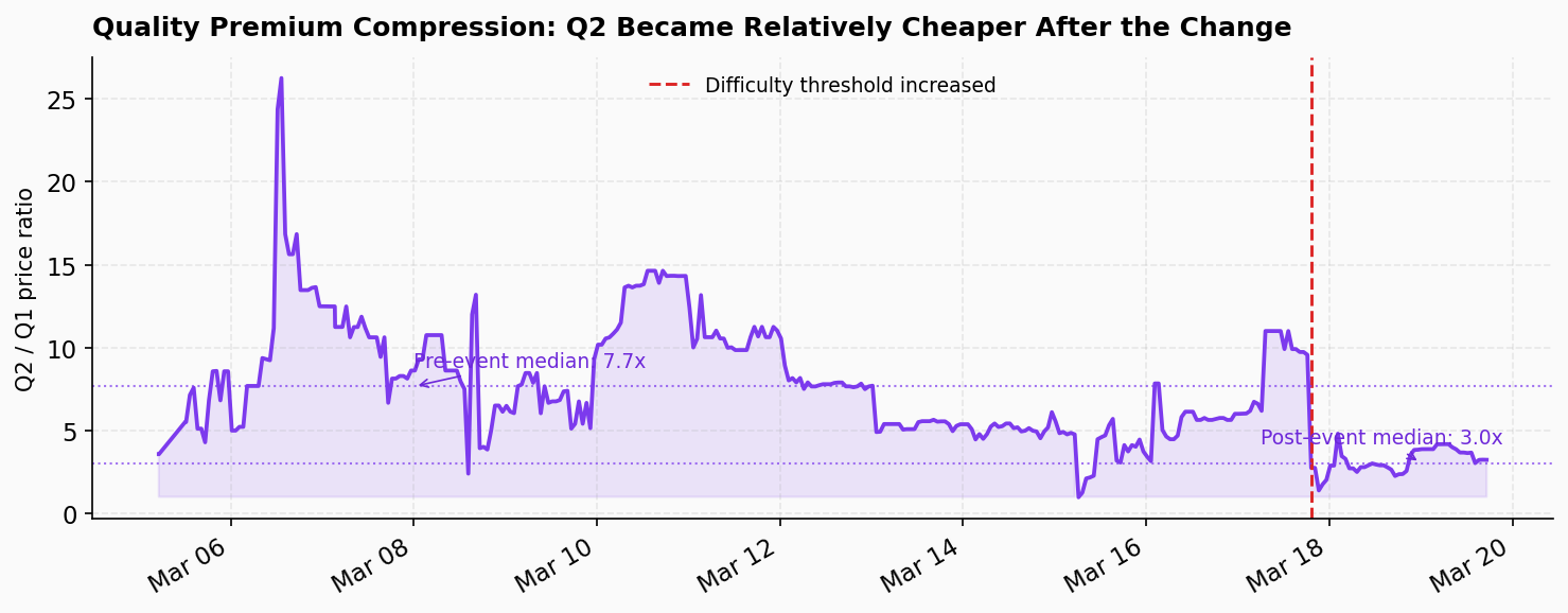 Quality premium compression